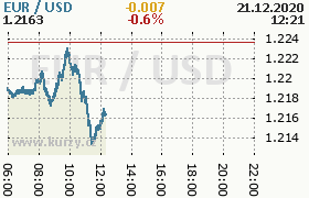 Online graf kurzu usd/eur