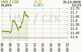 Online graf kurzu usd