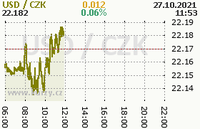 Online graf kurzu usd