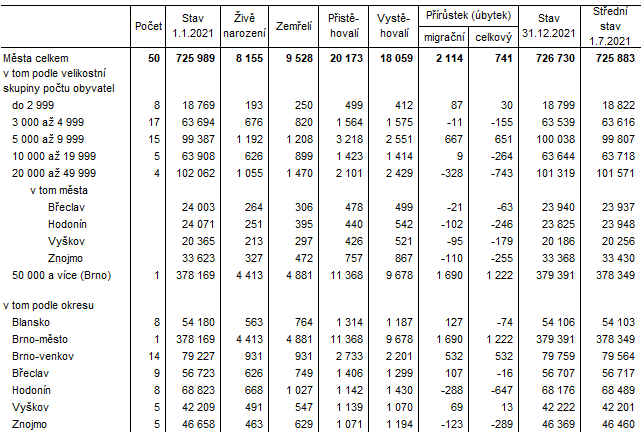 Tab. 1 Pohyb obyvatelstva ve mstech Jihomoravskho kraje v roce 2021