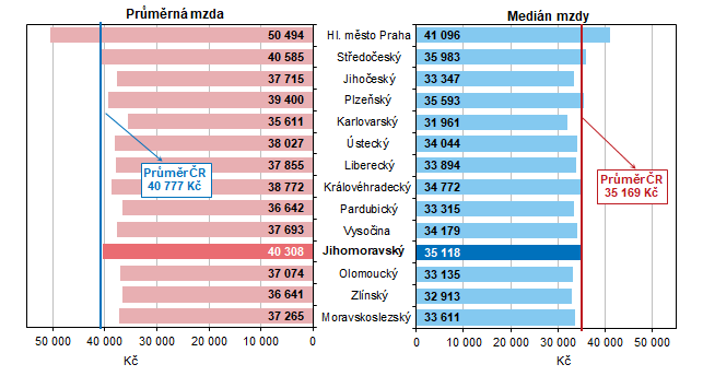 Graf 1 Prmrn hrub msn mzda a medin mezd v roce 2021 podle kraj