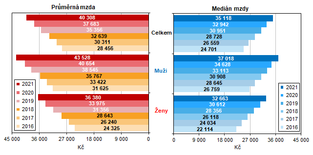 Graf 2 Prmrn hrub msn mzda a medin mezd v Jihomoravskm kraji