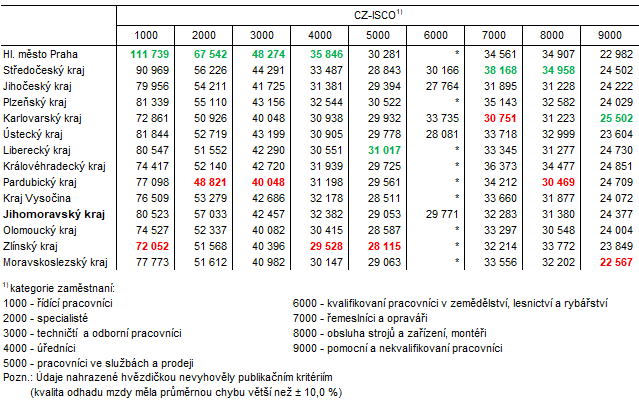 Tab. 1 Prmrn hrub msn mzda podle kategori zamstnn v krajch v roce 2021