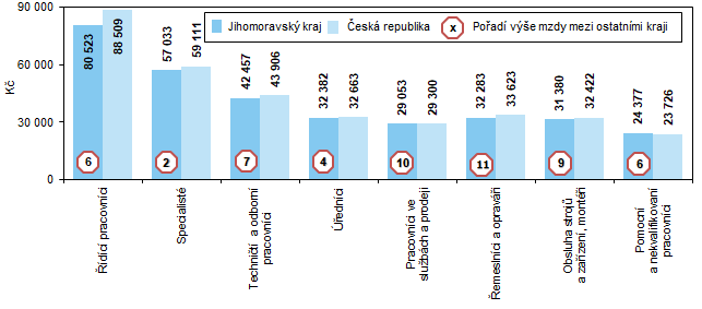 Graf 3 Prmrn hrub msn mzda podle kategori zamstnn v roce 2021