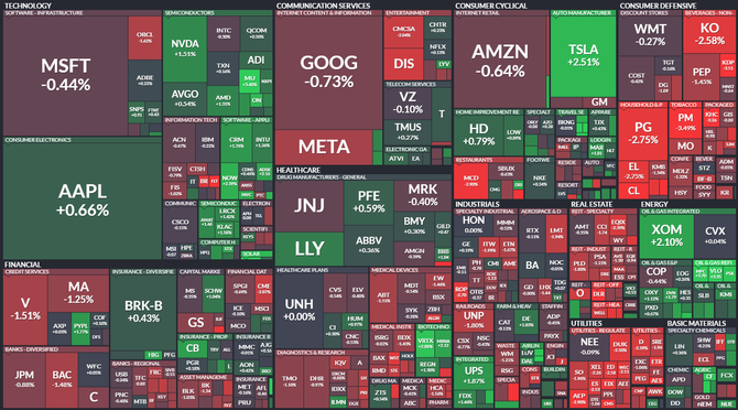 S&P 500 - 27. z 2022, zdroj: Finviz