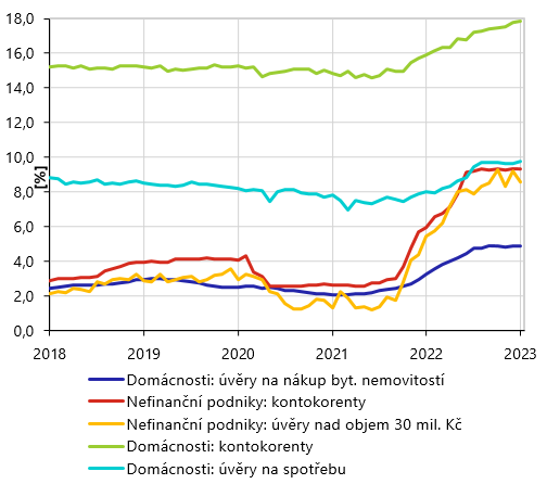 rokov sazby korunovch vr poskytnutch bankami rezidentm v R  nov obchody