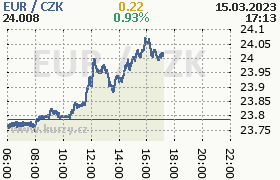 Online graf kurzu eur