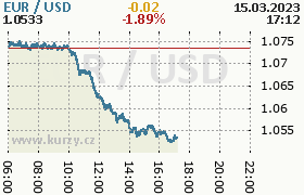 Online graf kurzu usd/eur