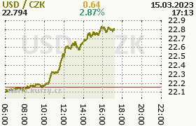 Online graf kurzu usd