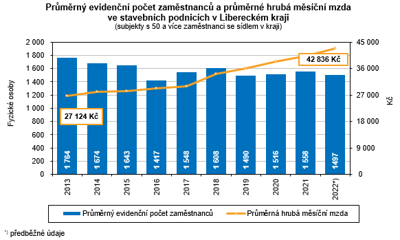 Graf - Prmrn evidenn poet zamstnanc a prmrn hrub msn mzda ve stavebnch podnicch v Libereckm kraji