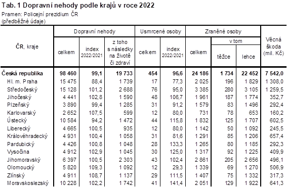 Tab. 1 Dopravn nehody podle kraj v roce 2022
