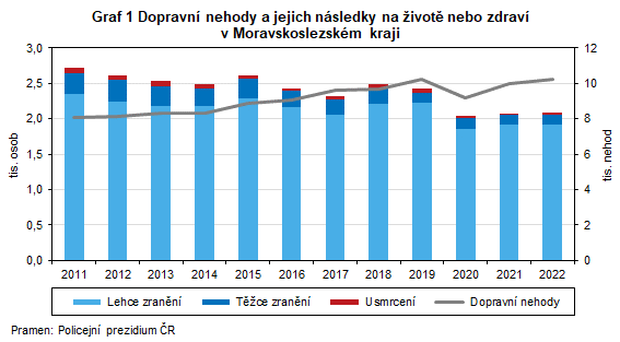 Graf 1 Dopravn nehody a jejich nsledky na ivot nebo zdrav v Moravskoslezskm kraji