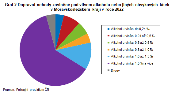 Graf 2 Dopravn nehody zavinn pod vlivem alkoholu nebo jinch nvykovch ltek v Moravskoslezskm kraji v roce 2022