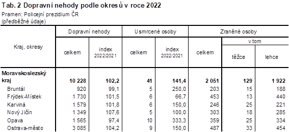 Tab. 2 Dopravn nehody podle okres v roce 2022