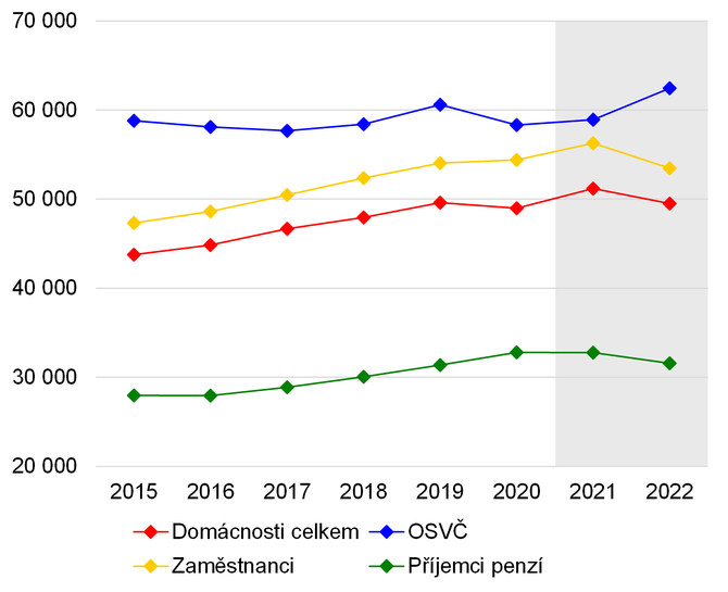 Graf 3  ist pjmy ivnostnk v roce 2022 pekonaly inflaci, zamstnanci a dchodci zchudli