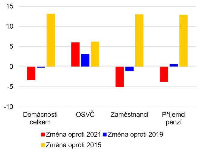 Graf 5  Poraen roku 2022 jsou vtzi pedchozch let