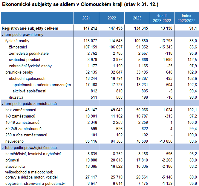 Tabulka: Ekonomick subjekty se sdlem v Olomouckm kraji (stav k 31. 12.)