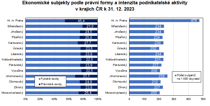 Graf: Ekonomick subjekty podle prvn formy a intenzita podnikatelsk aktivity v krajch R k 31. 12. 2023