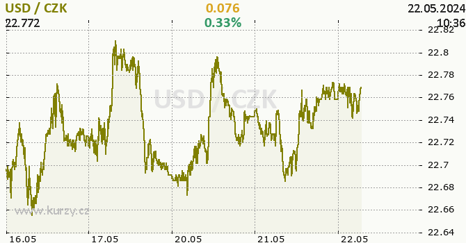 USD/CZK Graf