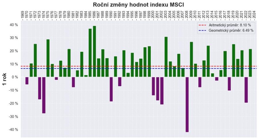 rocni-msci-world