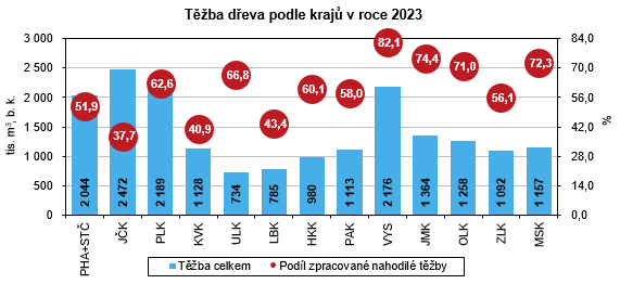 Graf - Tba deva podle kraj v roce 2023