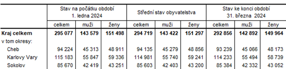 Poet obyvatel v Karlovarskm kraji a jeho okresech v 1. tvrtlet 2024 (pedbn daje)