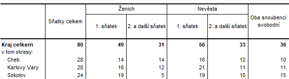 Satky v Karlovarskm kraji a jeho okresech v 1. tvrtlet 2024 (pedbn daje)