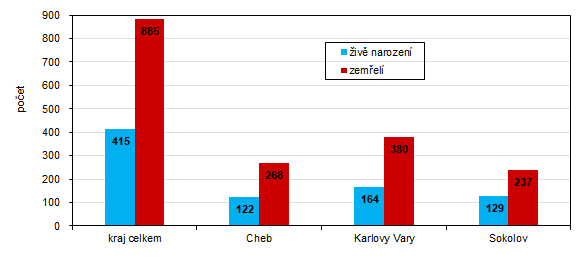 Poet iv narozench a zemelch v Karlovarskm kraji a jeho okresech v 1. tvrtlet 2024