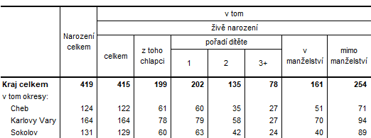 Narozen v Karlovarskm kraji a jeho okresech v 1. tvrtlet 2024 (pedbn daje)