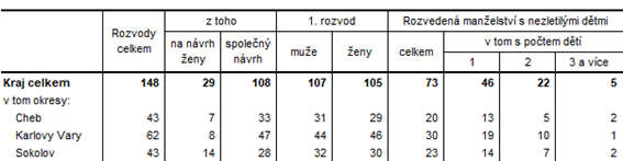 Rozvody v Karlovarskm kraji a jeho okresech v roce 2024 (pedbn daje)