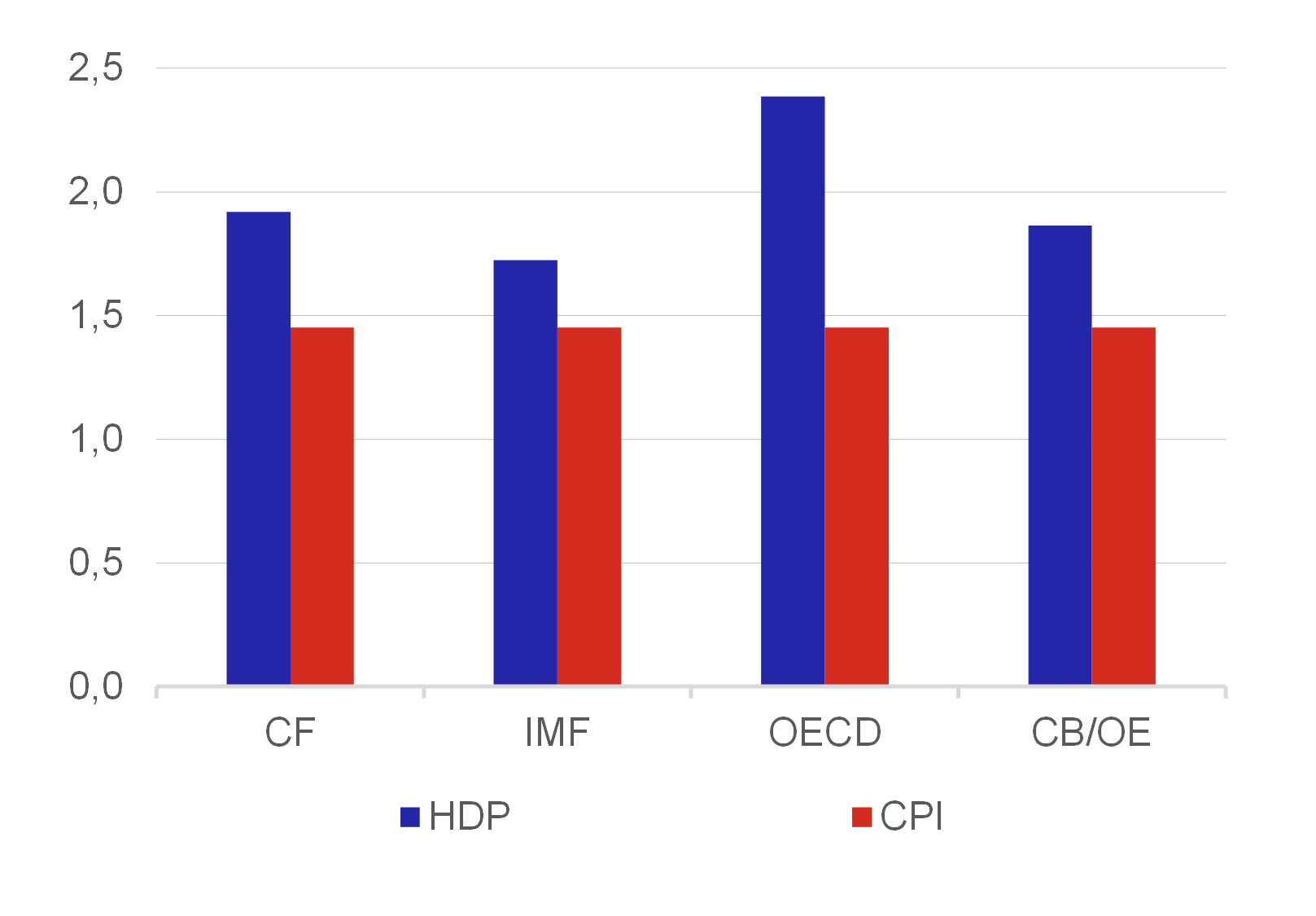 Graf 3  Porovnn pesnosti instituc, kter prognzuj rst HDP a inflaci pro vechny zem