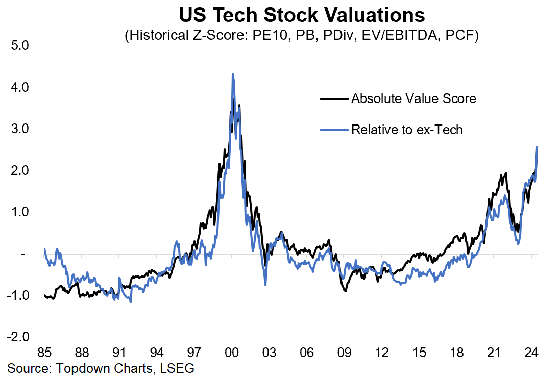 Zdroj: Topdown Charts