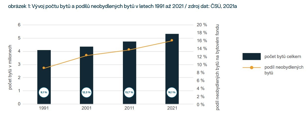 obrázek 1: Vývoj počtu bytů a podílů neobydlených bytů v letech 1991 až 2021 / zdroj dat: ČSÚ, 2021a