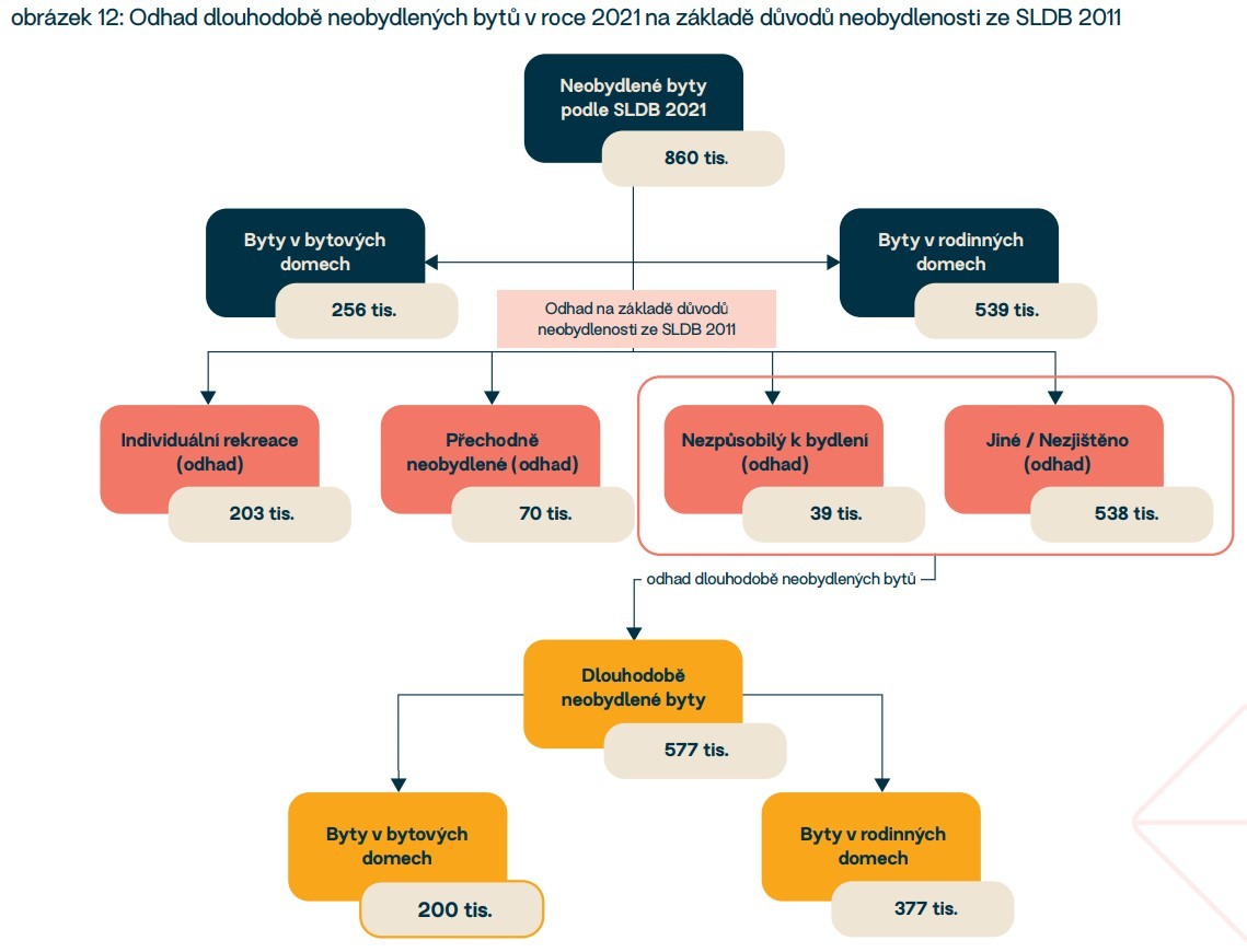 obrázek 12: Odhad dlouhodobě neobydlených bytů v roce 2021 na základě důvodů neobydlenosti ze SLDB 2011