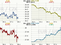 Koruna, Euro, dolar