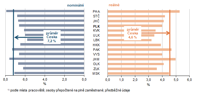 Graf 2 Meziro�n� n�r�st mzdy podle kraj� v 1. a� 4. �tvrtlet� 2025