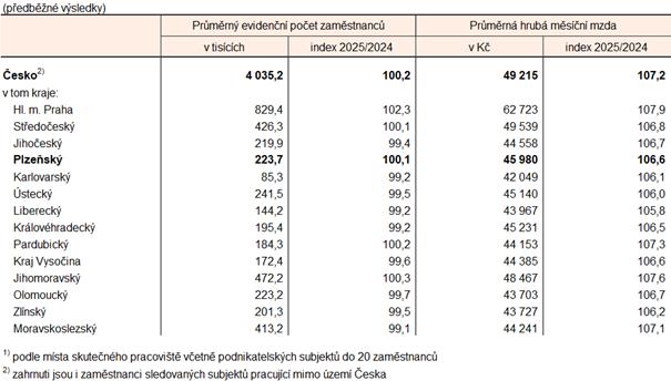 Tab. 1 Zam�stnanci a mzdy podle kraj� v 1. a� 4. �tvrtlet� 2025