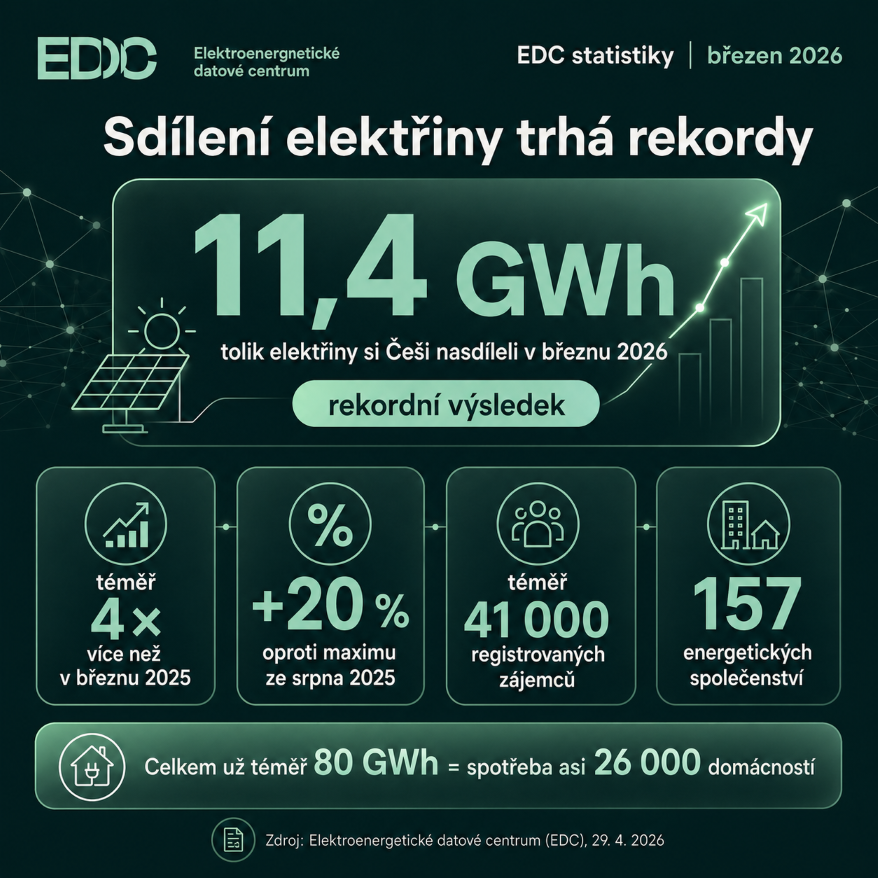 Sdílení elektřiny březen 2026