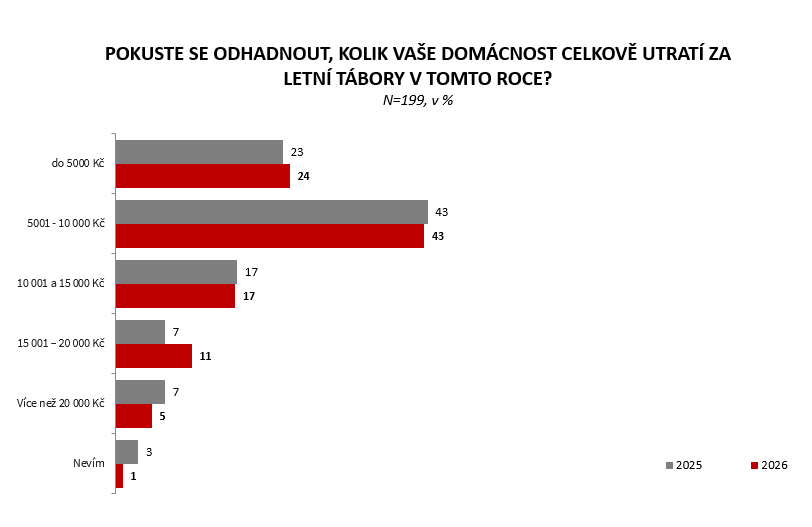Pokuste se odhadnout kolik vaše domácnost celkově utratí za letní tábory v tomto roce