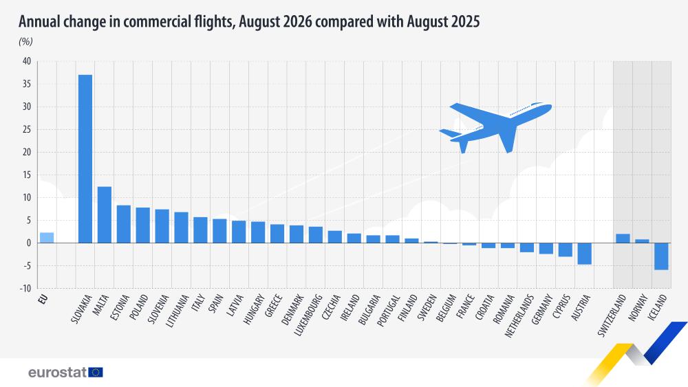 Annual change in commercial flights, August 2026 compared with August 2025 (%). Chart. See link to the full dataset below.
