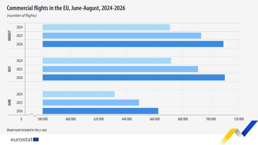 Commercial flights in the EU, June-August, 2024-2026 (number of flights). Chart. See link to the full dataset below.