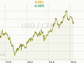 USD/CZK Graf