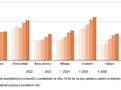 Graf 1 Podíl nezaměstnaných osob v okresech Jihomoravského kraje k 30. 9. (%)1)