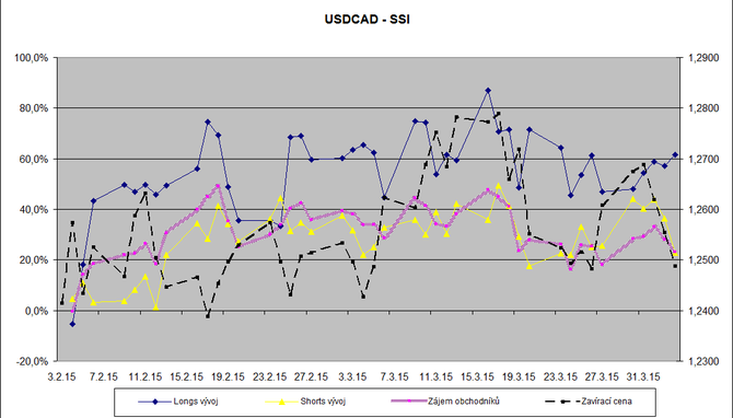 USDCAD_drobni_spekulanti