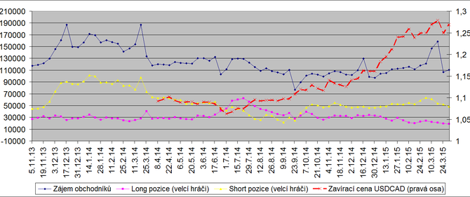 USDCAD_velci_hraci