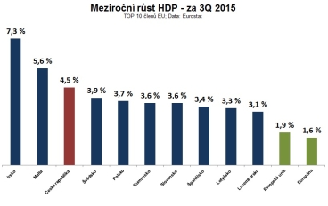 Bilance roku 2015: R je mezi nejlepmi zemmi EU v erpn eurofond, rstu HDP i zamstnanosti 