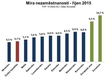 Bilance roku 2015: R je mezi nejlepmi zemmi EU v erpn eurofond, rstu HDP i zamstnanosti 