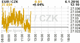 Online graf kurzu CZK / EUR