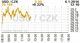 Online graf kurzu CZK / USD