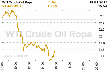 Online graf vvoje ceny komodity WTI Crude Oil Ropa